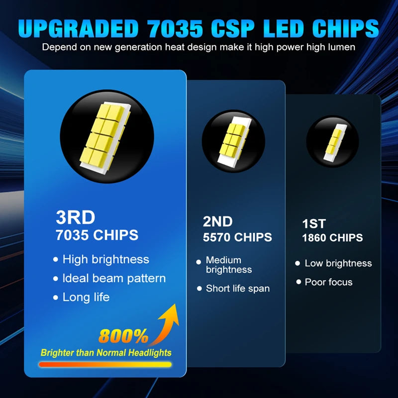 H7 LED Headlight CANBUS 30000LM 7035 CSP Chips 1:1 MINI Size Plug and Play Auto Lamp 6000K Wireless Turbo Fog Light With Fan NEW